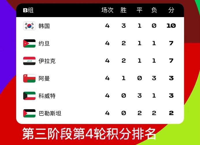 2026世界杯预选赛积分榜最新动态实时追踪 2026世界杯预选赛积分榜最新动态实时追踪